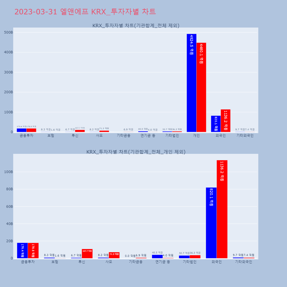 엘앤에프_KRX_투자자별_차트