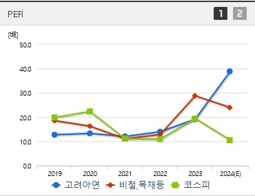 고려아연 주가 PER (1027)