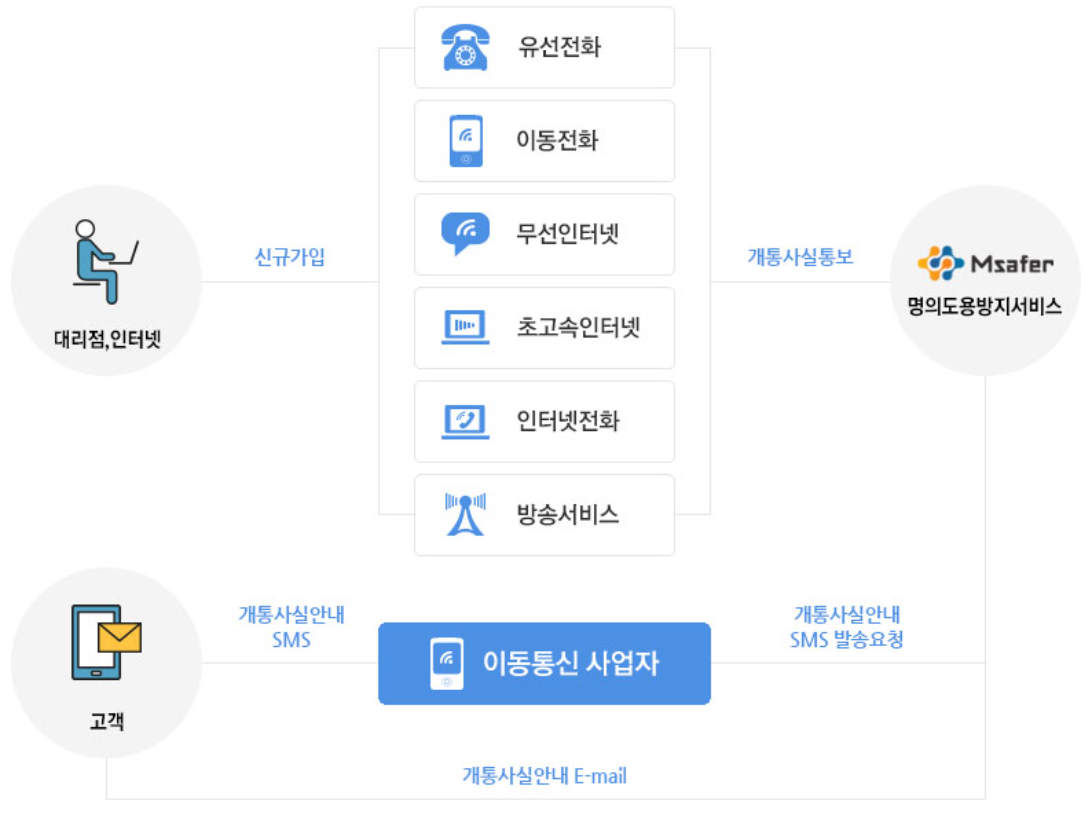 엠세이퍼 Msafer 명의도용방지 서비스 가입 해제