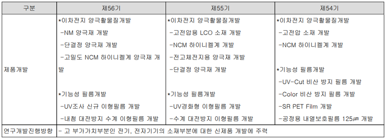 코스모신소재 - 연구 개발 실적