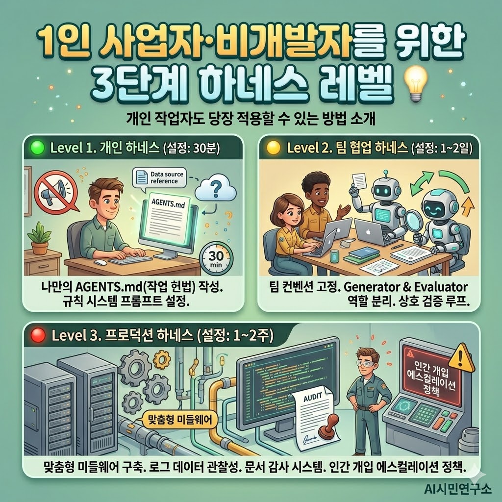 1인 사업자·비개발자를 위한 3단계 하네스 레벨