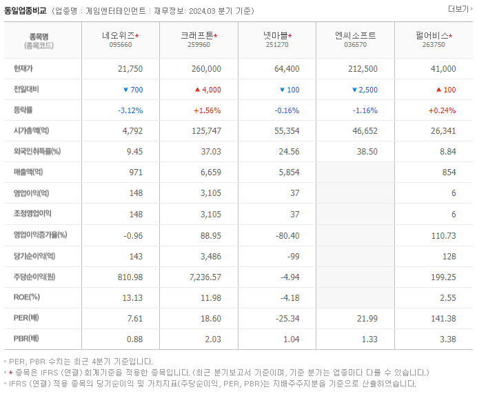 네오위즈_동종업비교자료