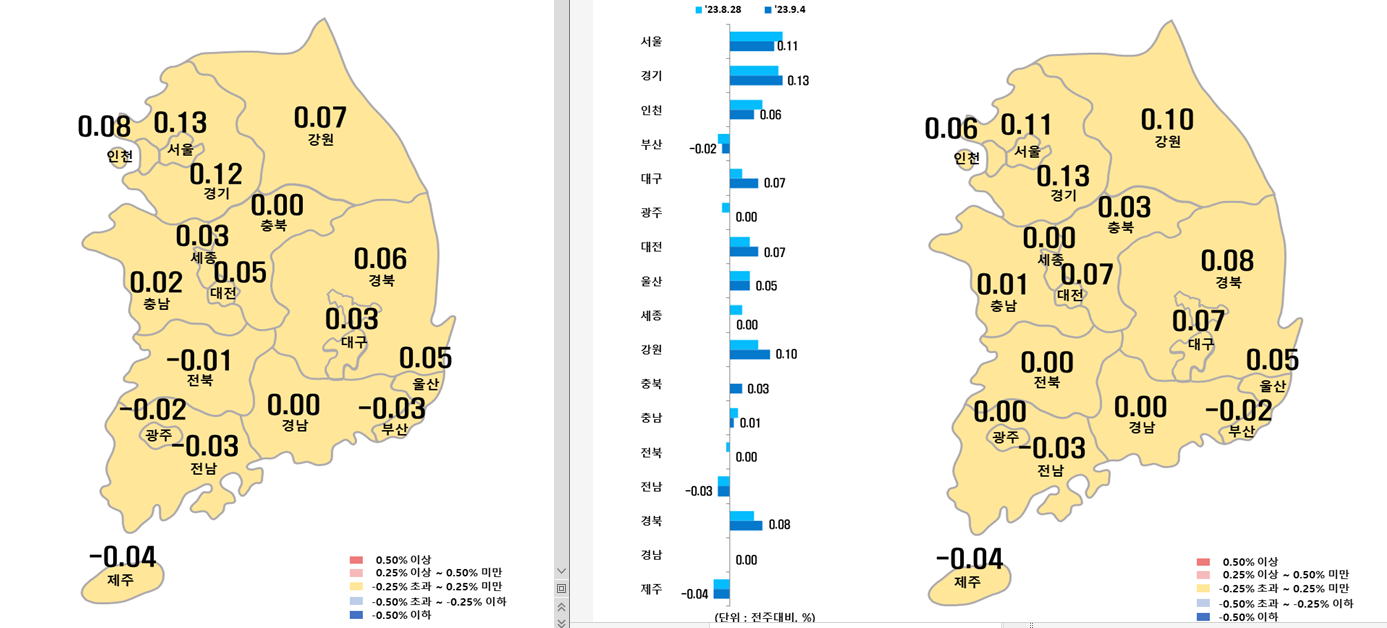 매매가 지난주 비교