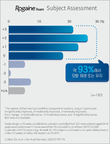 미녹시딜 임상 결과