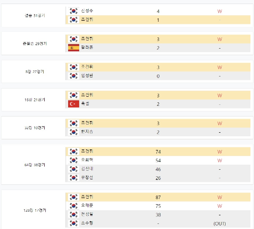 신한금융투자 PBA Championship - 조건휘 선수 경기결과