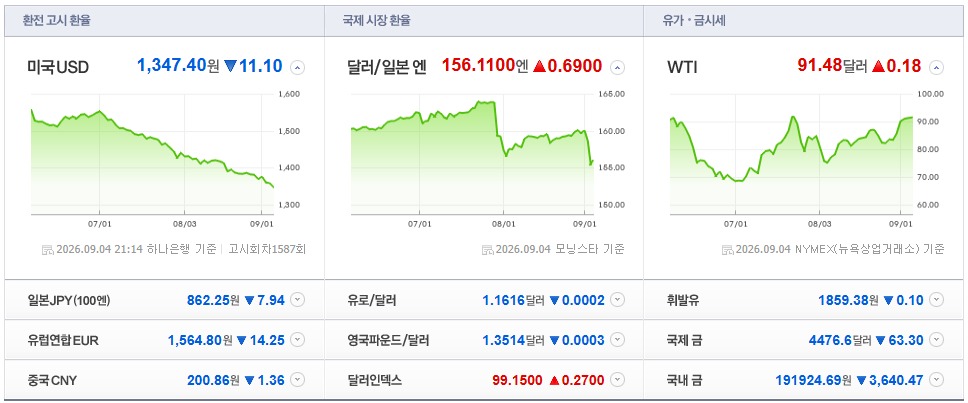 2026-09-04, 21시 14분 주요국가 환율현황 [출처=네이버 Pay 증권 제공]
