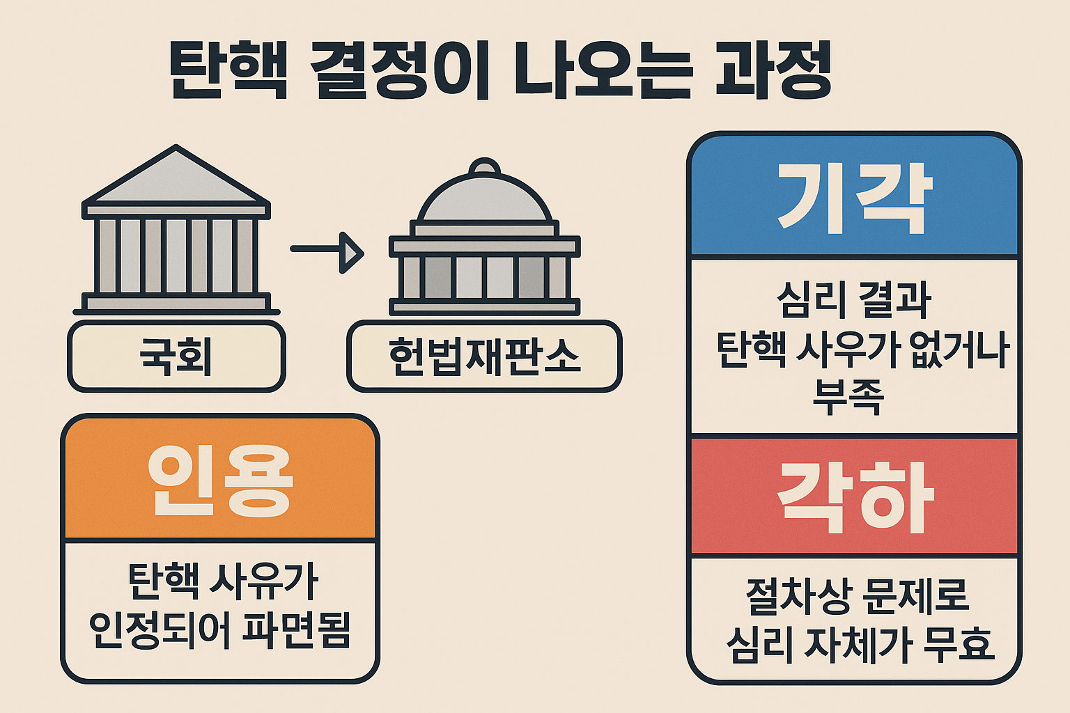 탄핵 기각 각하