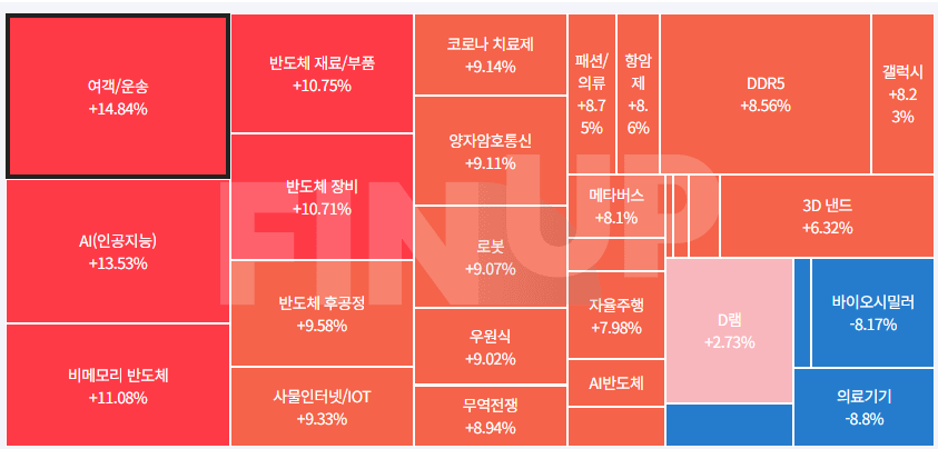 25.11.25(화) 오늘의 테마동향 및 특징주 정리