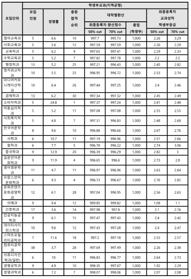 인하대 교과전형 수시등급: 지역균형전형