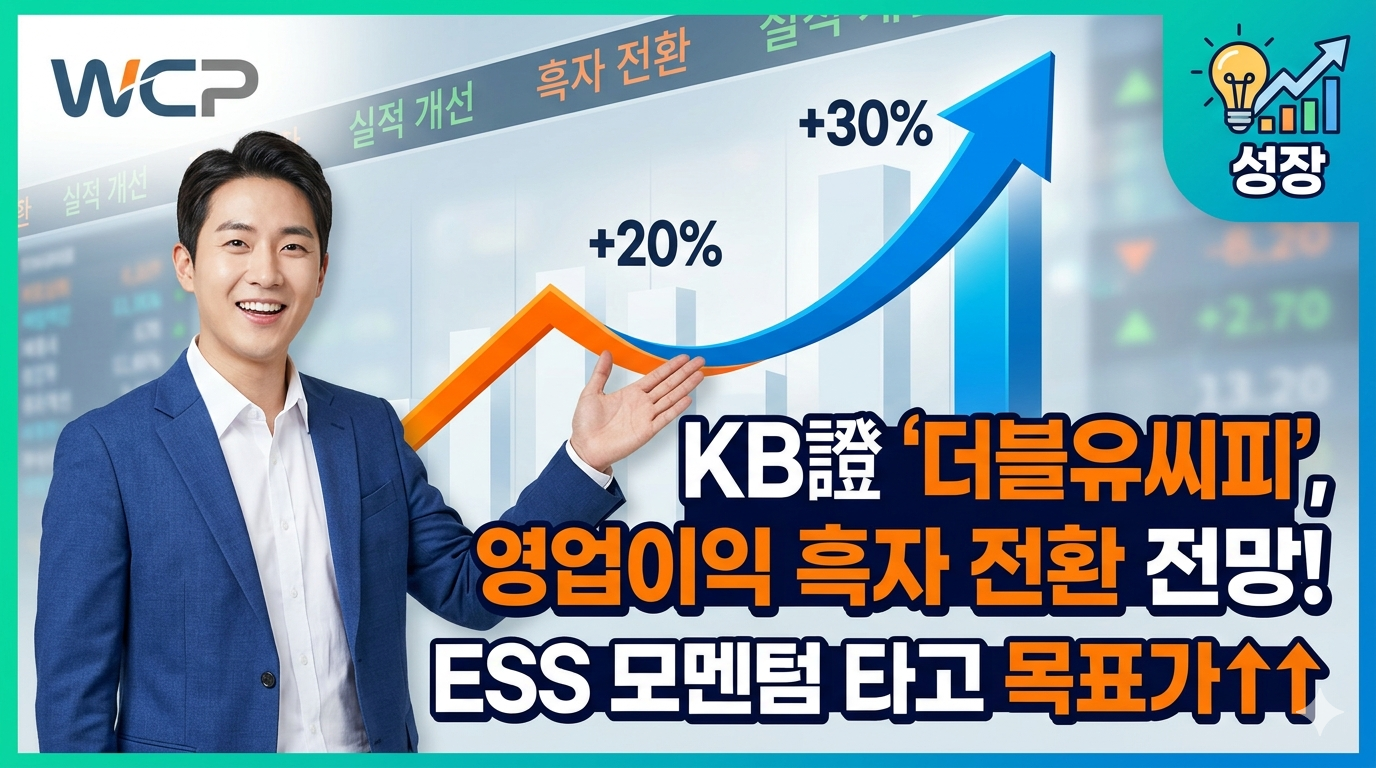 파란색 양복을 입은 남성이 미소를 지으며 그래프를 가리키고 있습니다. 그래프는 '실적 개선', '흑자 전환', '+20%', '+30%'와 같은 문구와 함께 급격한 상승 곡선을 보여줍니다. 오른쪽 아래에는 큰 글씨로 "KB證 '더블유씨피', 영업이익 흑자 전환 전망! ESS 모멘텀 타고 목표가&uarr;&uarr;"라고 적혀 있습니다. 왼쪽 상단에는 WCP 로고가 있고, 오른쪽 상단에는 '성장'이라는 글씨가 적힌 전구 모양 아이콘이 있습니다.