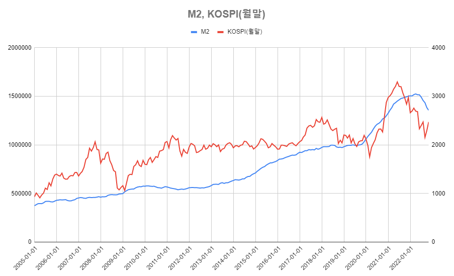 단기부동자금(M2)-코스피-그래프