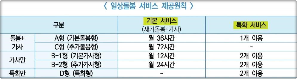 일상돌봄 서비스 내용