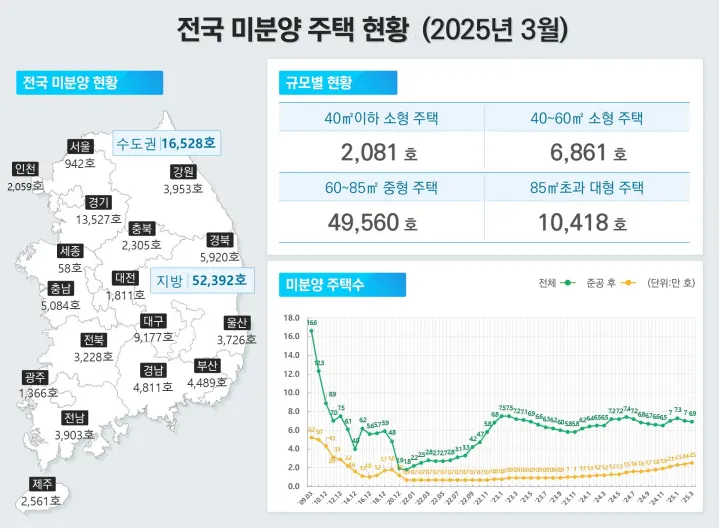 2025년 3월 전국 미분양 주택 현황