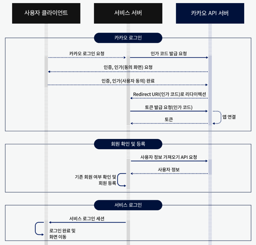 카카오 로그인 이해하기