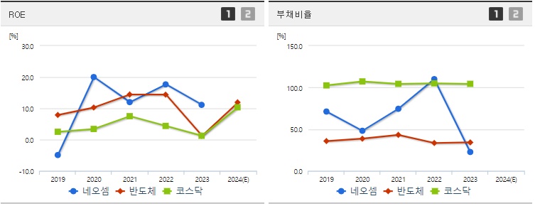 네오셈 주가 ROE지표