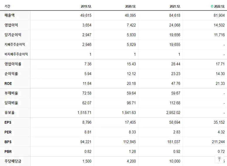 금호석유 재무제표