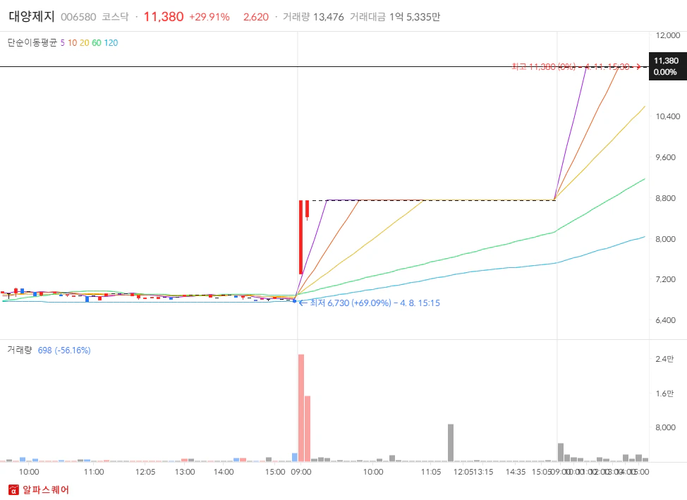 2024년 04월 11일 상한가 분석: 대양제지 분봉차트