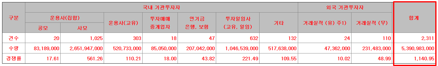 키스트론 공모주 수요예측결과 상장일