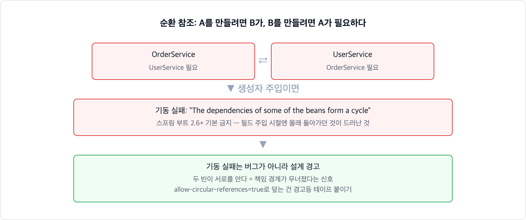 스프링 순환 참조. OrderService가 UserService를 필요로 하고 UserService도 OrderService를 필요로 하면 생성자 주입에서 기동이 실패한다. 스프링 부트 2.6부터 기본 금지이며 이는 설계 경고다