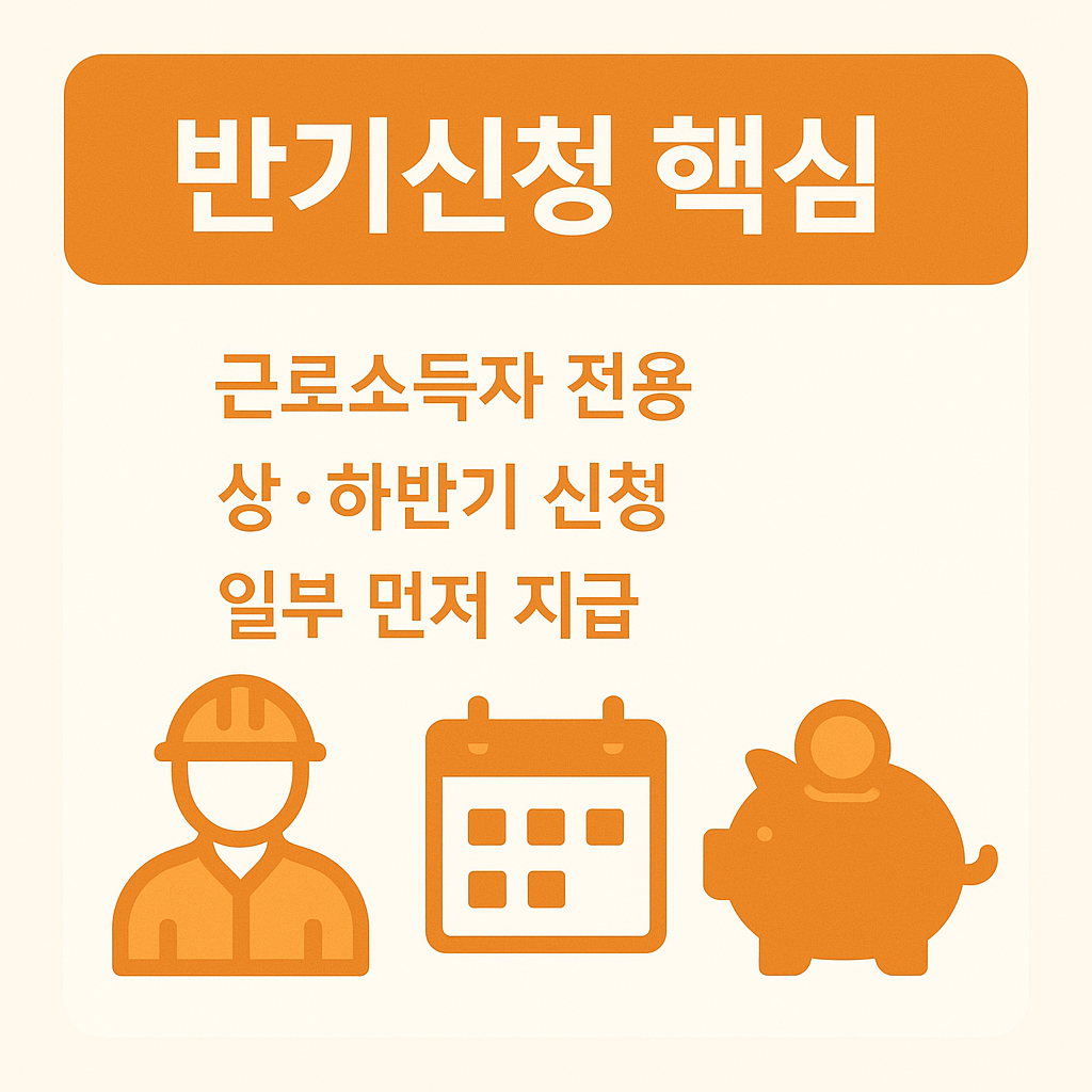근로장려금 반기신청 핵심 내용을 담은 안내 이미지로, 근로소득자 전용 제도이며 상반기와 하반기 신청이 가능하고 일부 지급이 먼저 이루어지는 특징을 쉽게 이해할 수 있도록 구성되었습니다.