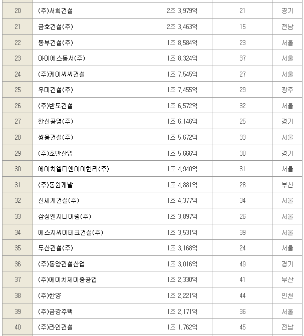 2023건설사도급순위