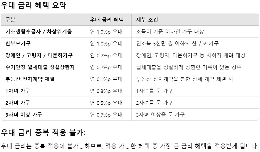 버팀목 전세자금 대출 우대 금리 혜택 - 우대 조건 요약