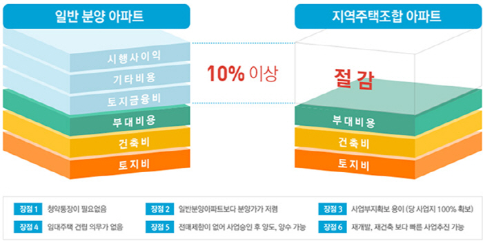 지역주택조합 투자 위험 6가지