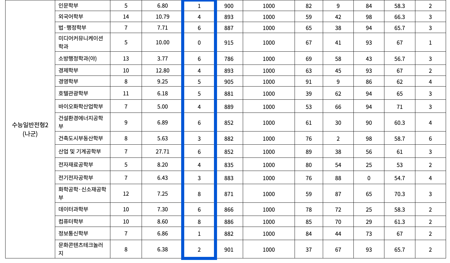 2022 수원대 정시 충원합격 에비번호