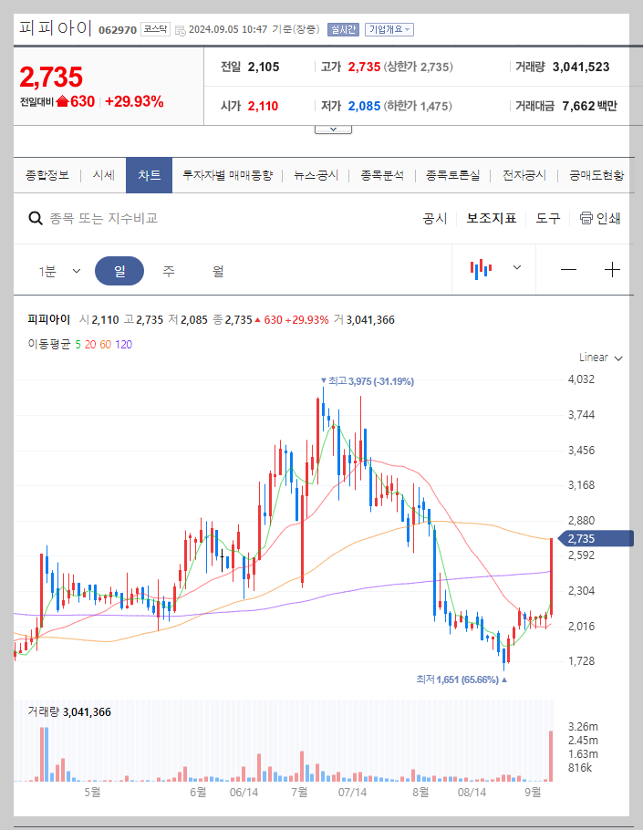 피피아이 주가 분석