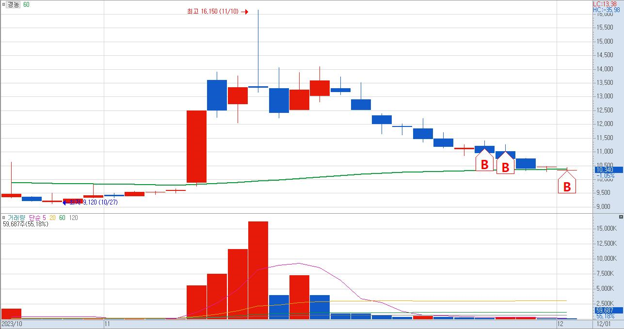 경농-일봉-*차트