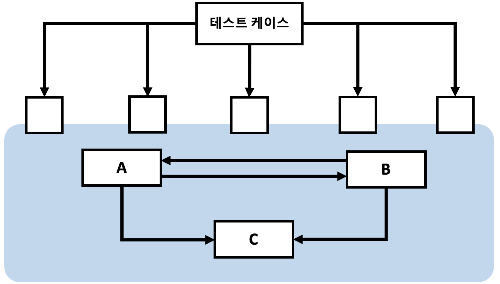 인터페이스 테스팅