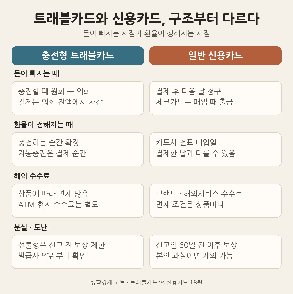 충전형 트래블카드와 일반 신용카드 비교: 돈이 빠지는 때, 환율이 정해지는 때, 해외 수수료, 분실·도난 보상