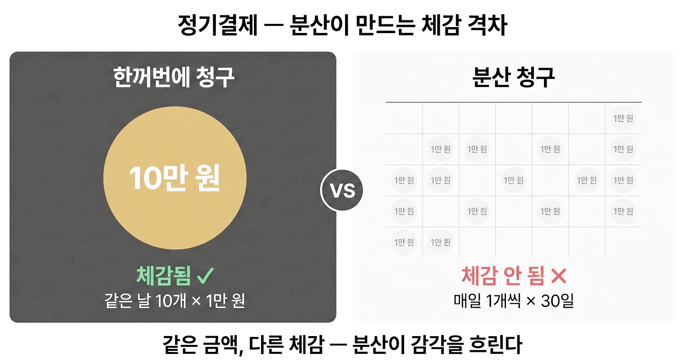 정기결제 지출 체감 흐려지는 구조 비교도