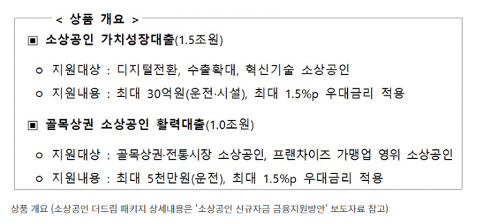 소상공인 골목상권활력대출, 가치성장대출조건