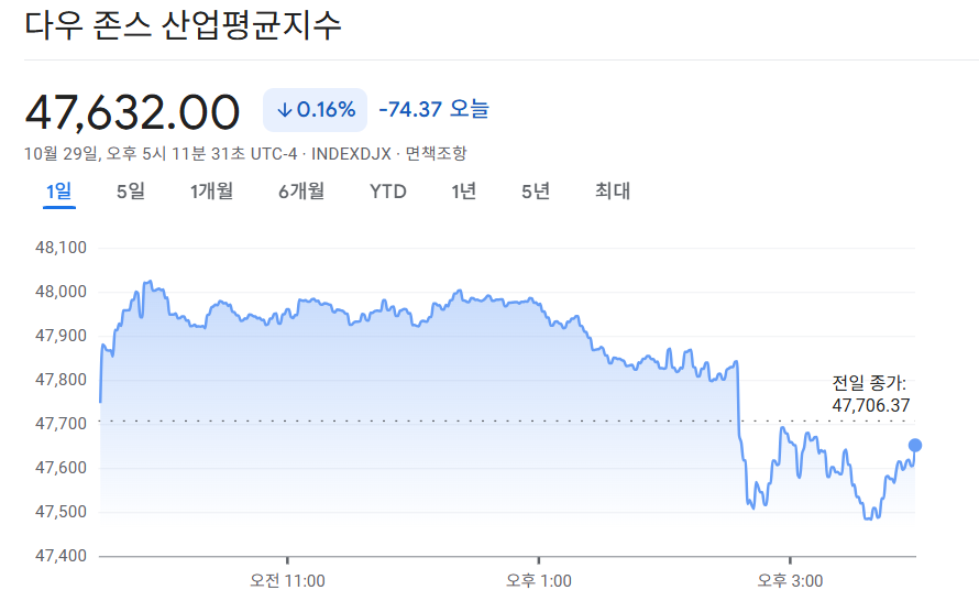 2025-10-29 다우존스 마감 시황
