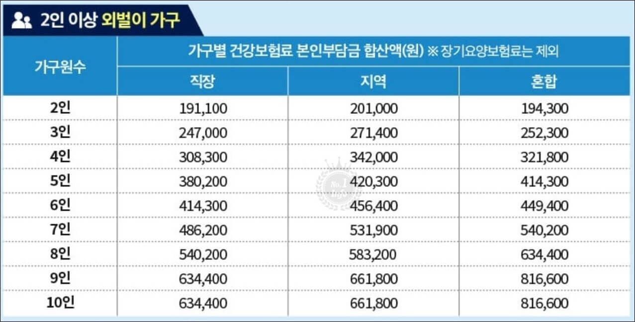 2인-외벌이가구표