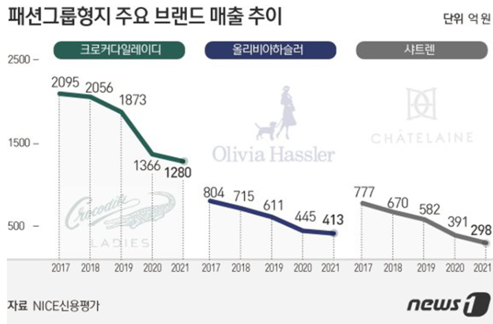 패션그룹 형지 주요 브랜드 실적