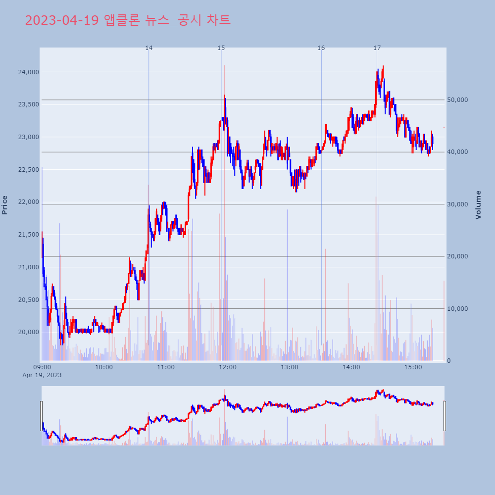 앱클론_뉴스공시차트