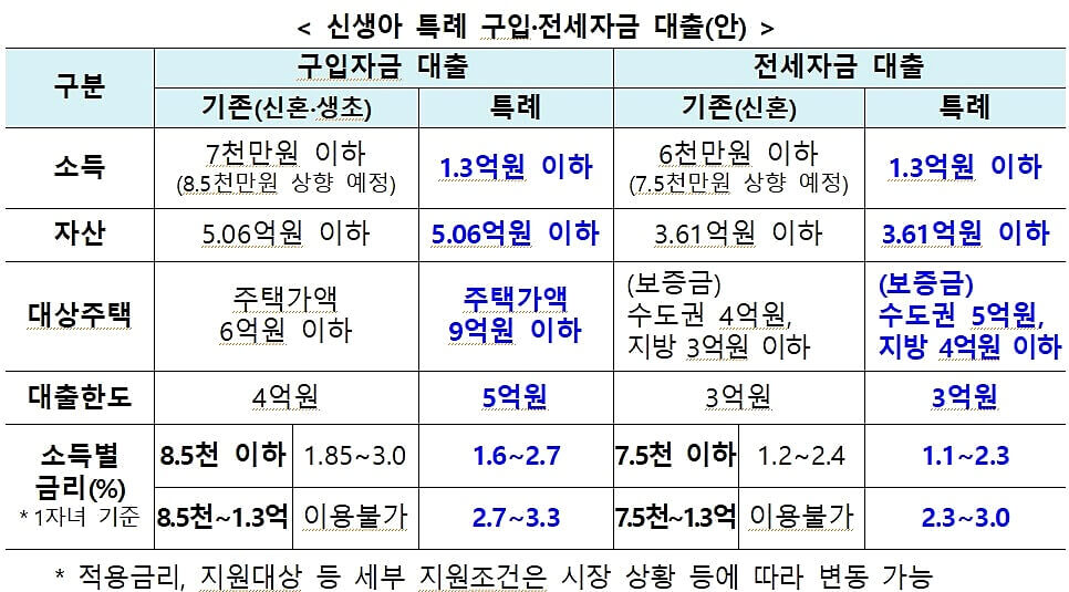 신생아 특례 대출 비교