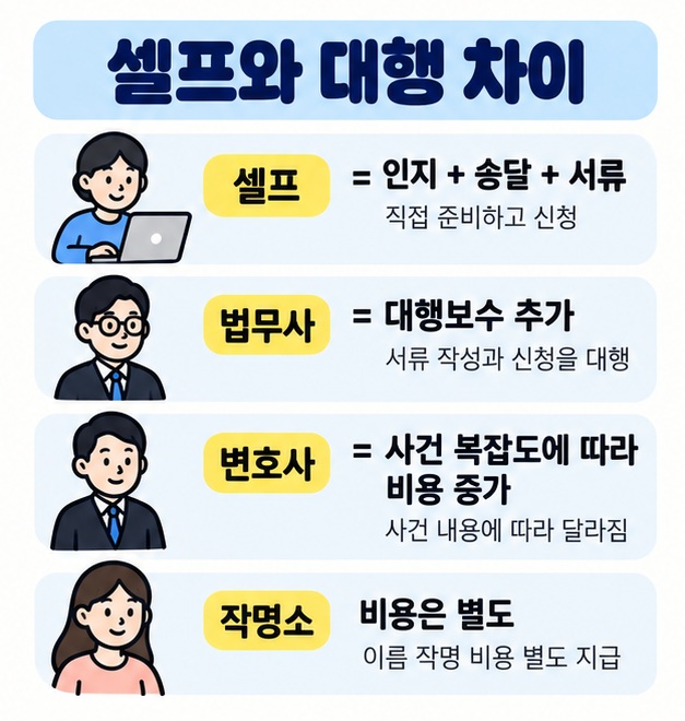 셀프 개명은 법원비용 중심이고 법무사와 변호사 대행은 별도 보수가 추가됨을 비교한 카드