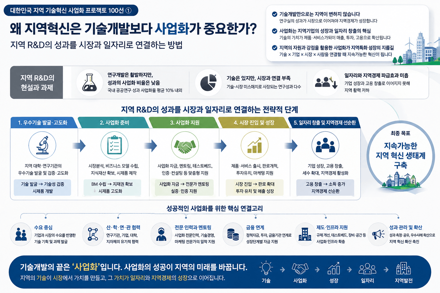 왜 지역혁신은 기술개발보다 사업화가 중요한가?