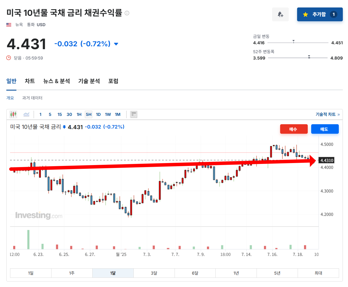 미국 국채 19년 금리