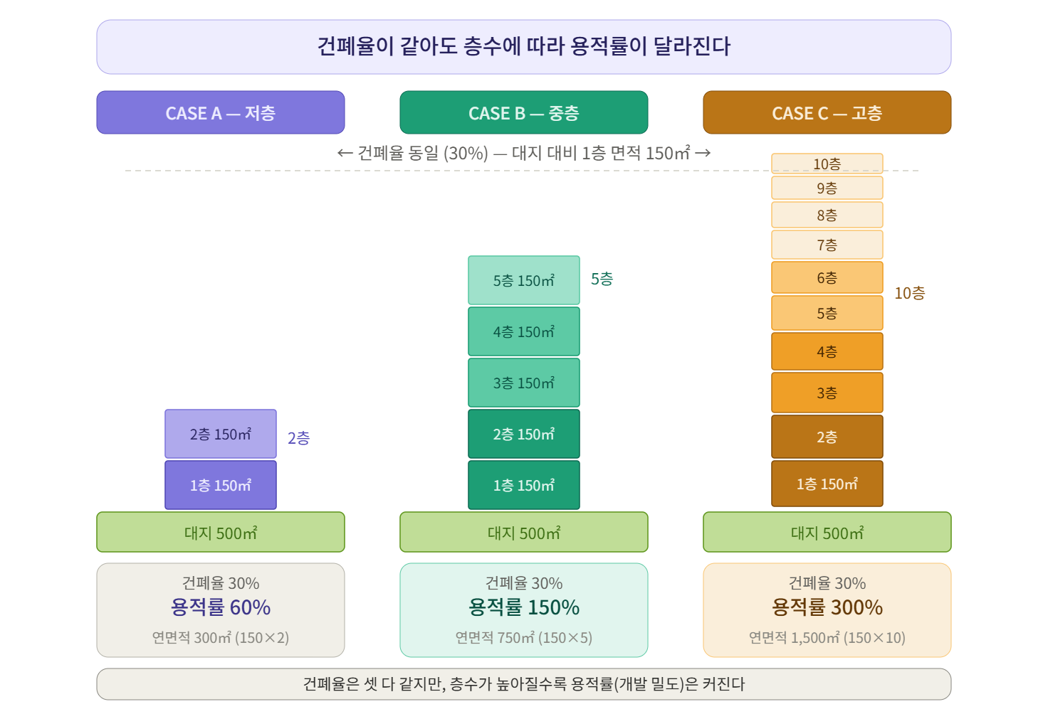 건폐율이 같아도 용적률이 달라짐