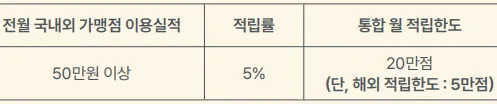 전월 실적 50만 이상 시, 월 최대 20만점 적립