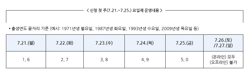 소비쿠폰 신청일 총정리 2025(신청 방법&amp;#44; 대상&amp;#44; 지급일&amp;#44; 사용처까지)