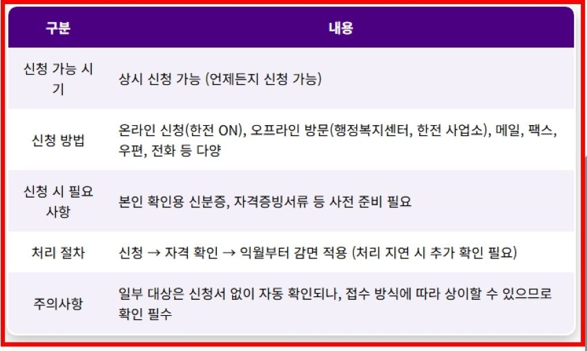 전기요금 복지할인 신청방법 정리표 한전 ON 오프라인 전화 우편 신청 가능