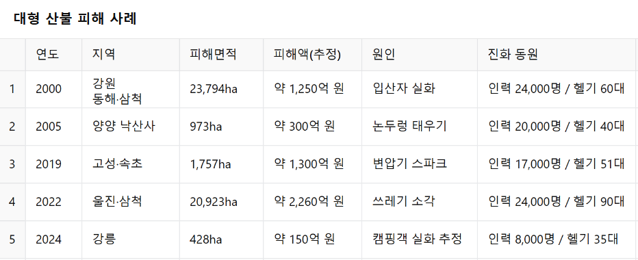 현대 대형 산불 사례