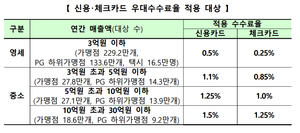 소상공인 자영업자 우대수수료율 적용 기준
