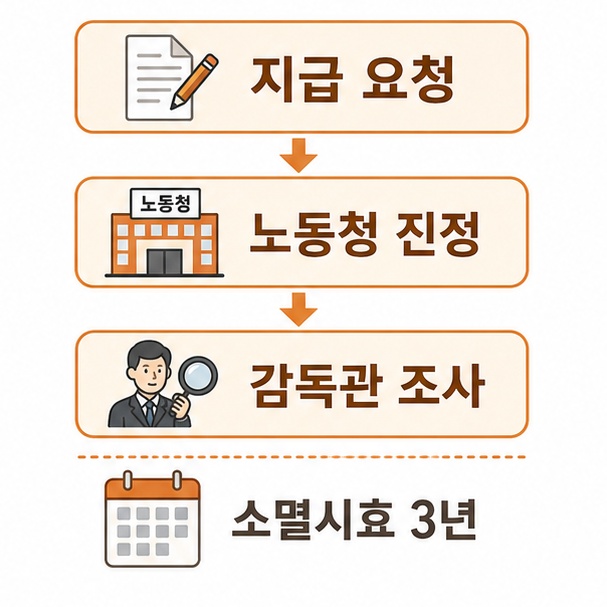 퇴직금 미지급 시 대응 순서
