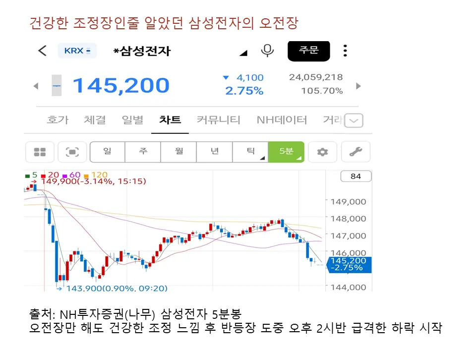 최근 급등에 의한 건강한 조정장인가 하던 삼성전자